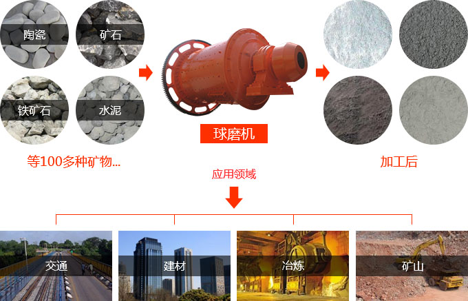高产节能球磨机应用范围